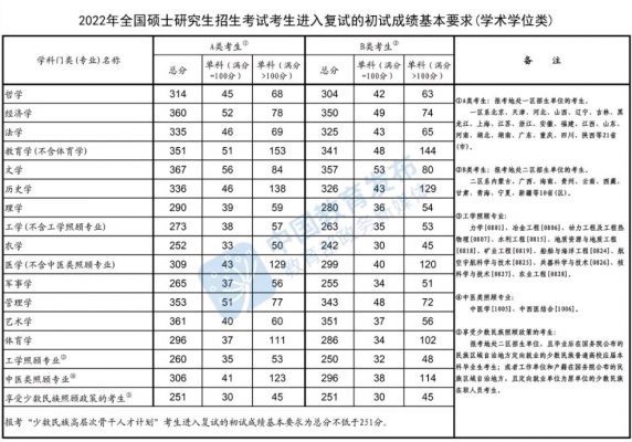 2022考研国家线发布，工学涨了10分，考生：“卷麻了”