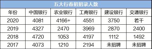 银行春招开始了，应届生、本科生岗位多，看看工资高不高？