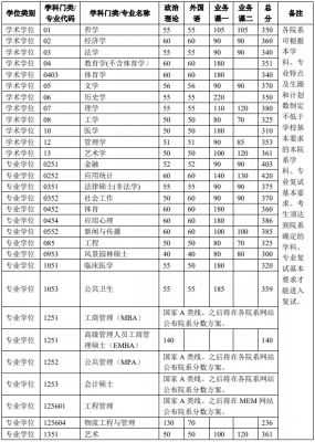 2022考研国家线发布，工学涨了10分，考生：“卷麻了”