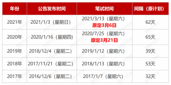 2022年重庆选调考试来了，今年有这些明显变化，3月1日开始报名