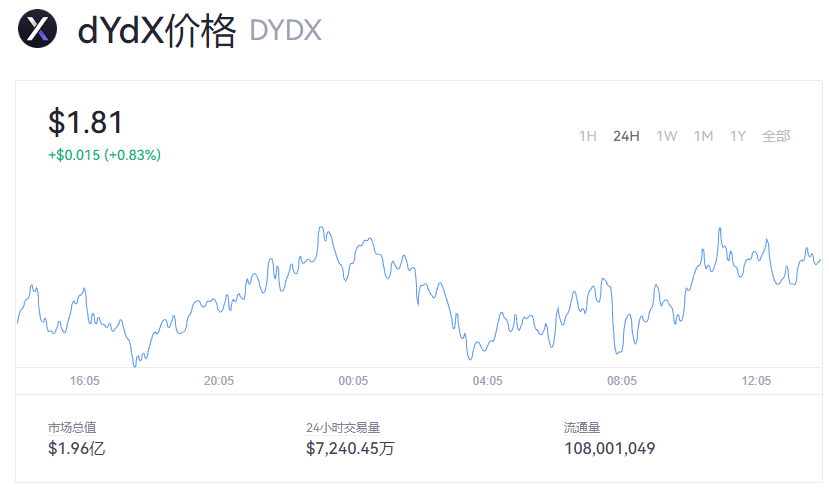 一个dYdX币等于多少美元？dYdX币最新价格 