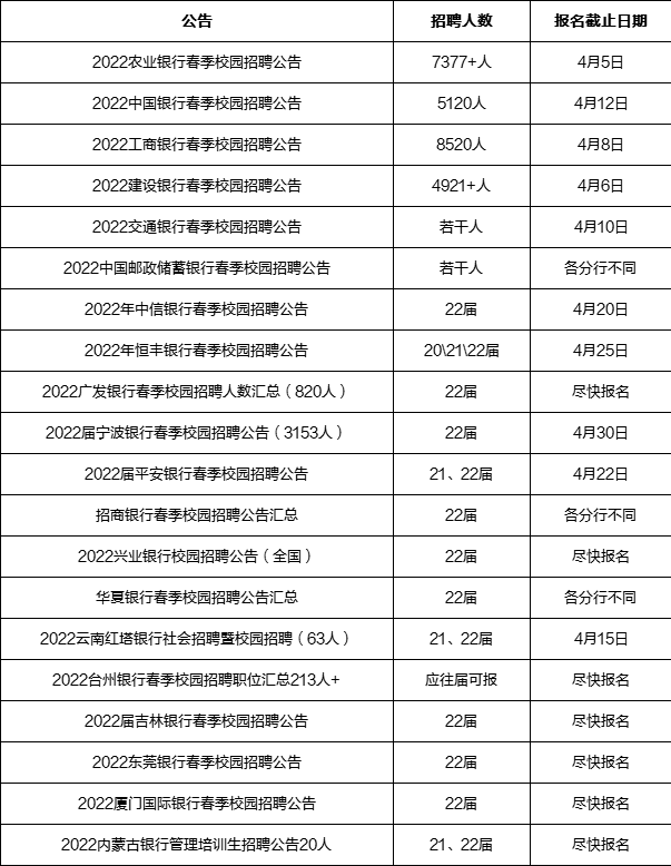 银行春招还未截止，应往届生可以报名，有五险二金