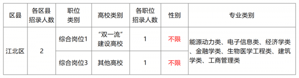 2022年重庆选调考试来了，今年有这些明显变化，3月1日开始报名