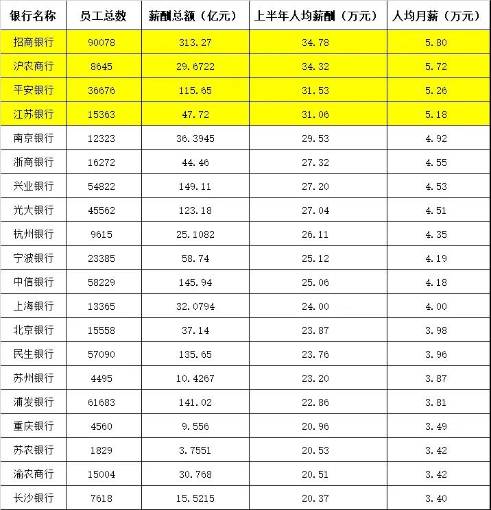 银行春招开始了，应届生、本科生岗位多，看看工资高不高？