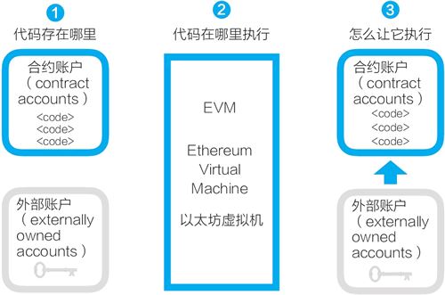 以太坊智能合约是什么？以太坊的智能合约有什么用插图2