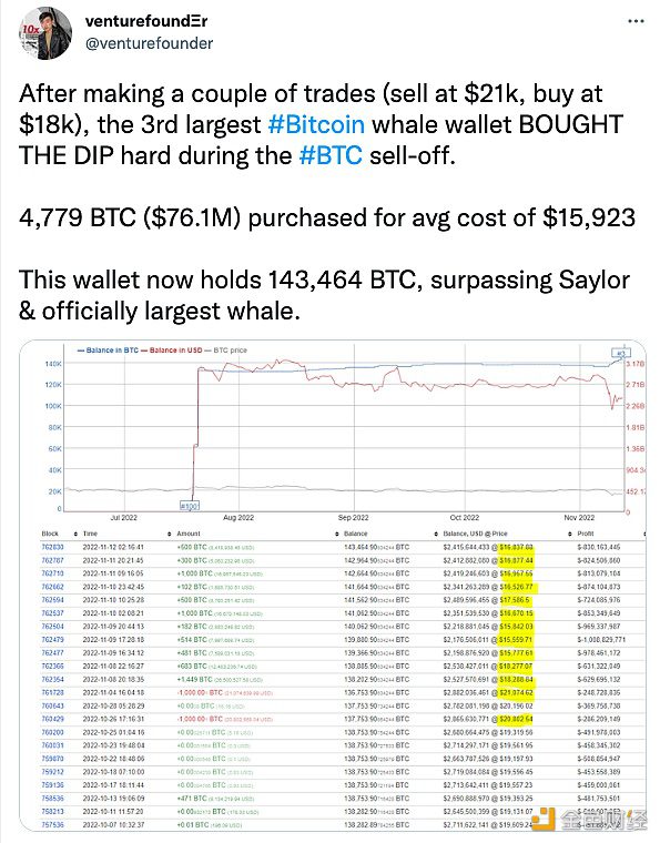 BTC第三大巨鲸再次购买了4779个BTC