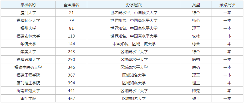 福建十大一本大学排名最新2023