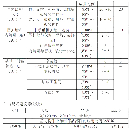 2024年中级经济师《建筑与房地产》高频考点（16）